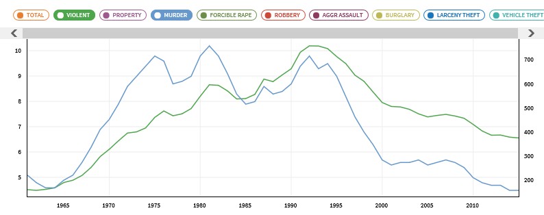 Graph of US Murder and Violent Crime Rates 1960-2014