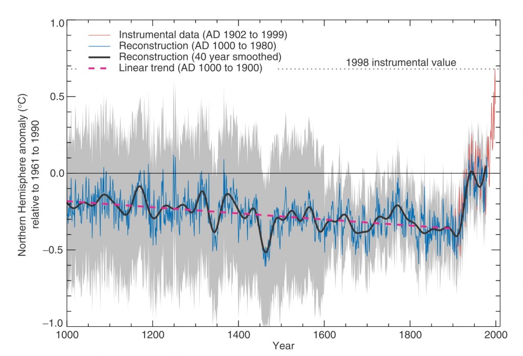 Uncommon Core - Climate - Hockey Stick