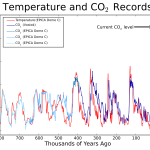 Uncommon Core - Climate - Temperature and CO2 Records