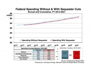 Federal Spending Without & With Sequester Cuts
